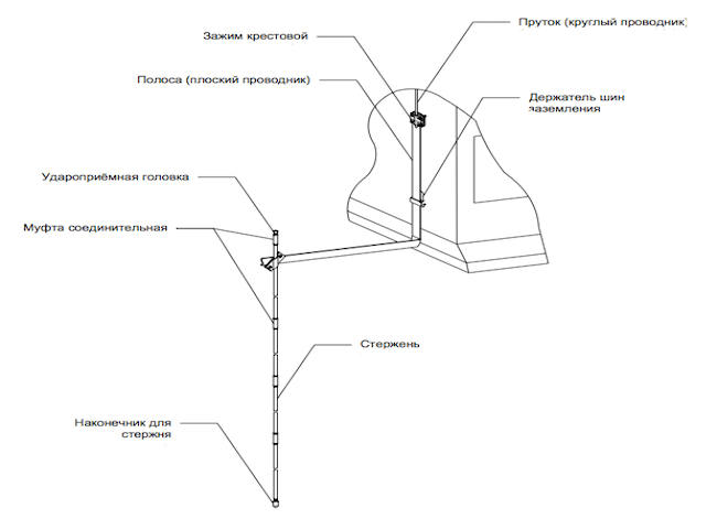 Очаг заземления