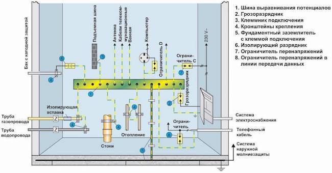 Общая схема заземления частного дома